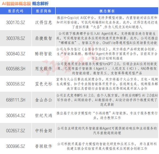 国汇策略 AI智能体Manus爆火！九大概念股出炉（名单）
