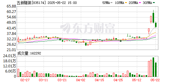 富邦速配 五新隧装连续2个交易日收盘价涨幅偏离值累计达65.34%