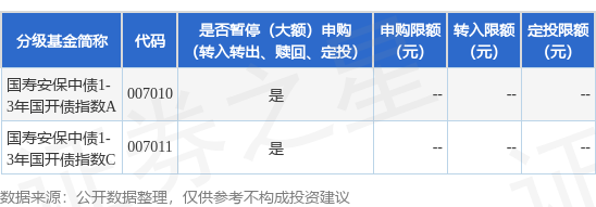 诚利和  公告速递：国寿安保中债1-3年国开债指数基金暂停大额申购、转换转入及定期定额投资业务