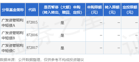 闪电策略 公告速递：广发证券资产管理（广东）有限公司广发资管昭利中短债基金暂停申购