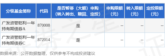 策略吧 公告速递：广发证券资产管理（广东）有限公司广发资管乾利一年持有期债券基金暂停申购