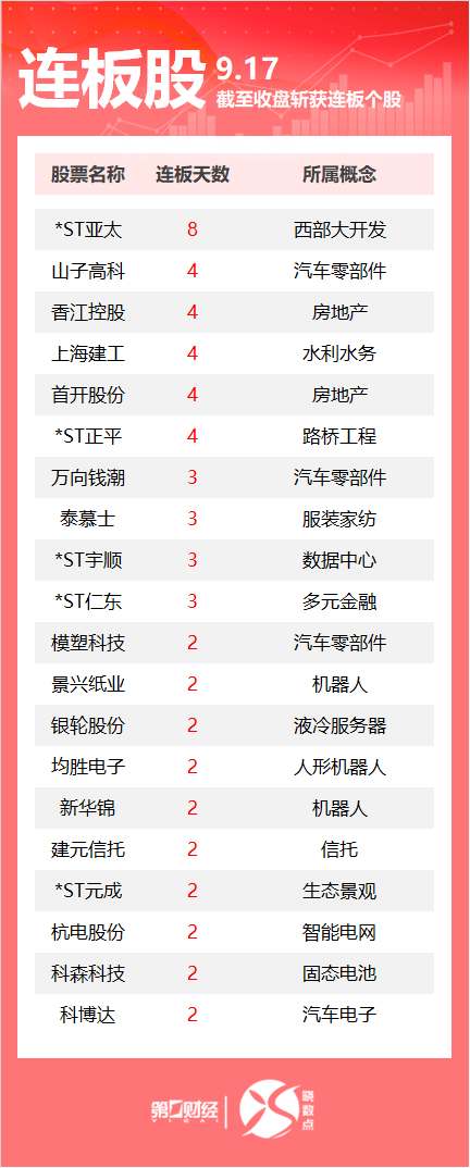 鸿岳资本 连板股追踪丨A股今日共80只个股涨停 山子高科4连板